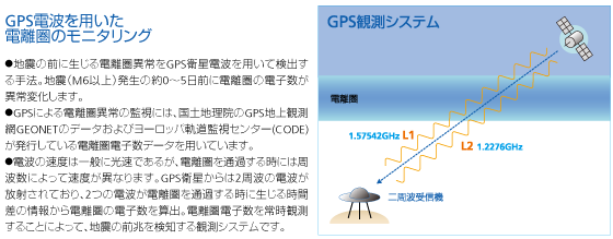 GPS電波を用いた電離圏のモニタリングの説明図